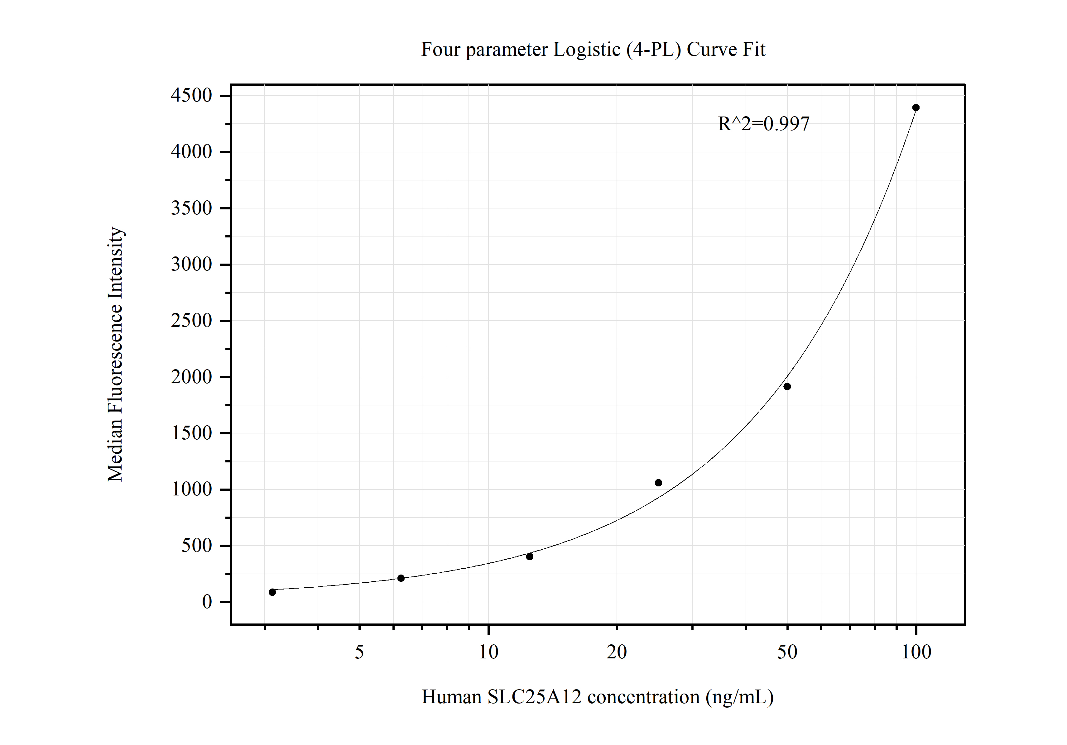 Cytometric bead array standard curve of MP50650-1